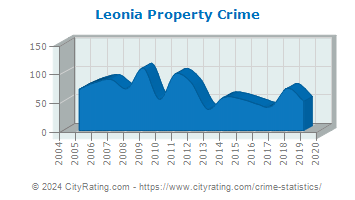 Leonia Property Crime