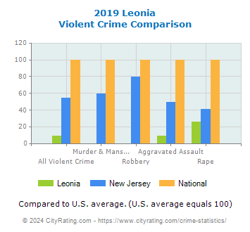 Leonia Violent Crime vs. State and National Comparison