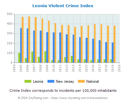 Leonia Violent Crime vs. State and National Per Capita
