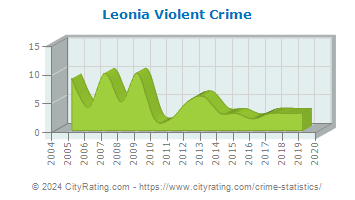Leonia Violent Crime