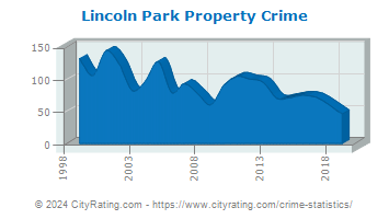 Lincoln Park Property Crime