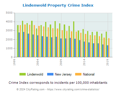 Lindenwold Property Crime vs. State and National Per Capita