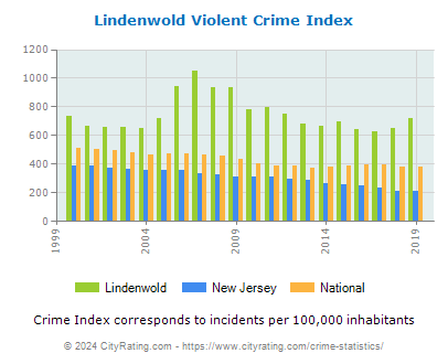 Lindenwold Violent Crime vs. State and National Per Capita