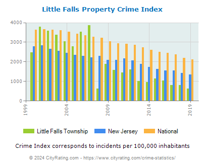 Little Falls Township Property Crime vs. State and National Per Capita