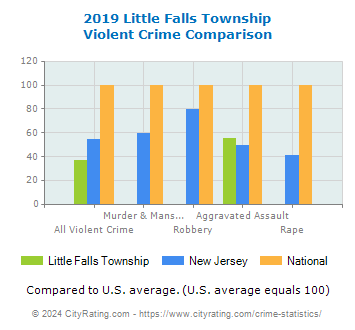 Little Falls Township Violent Crime vs. State and National Comparison