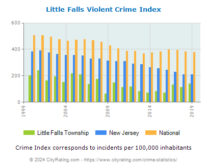 Little Falls Township Violent Crime vs. State and National Per Capita