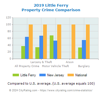 Little Ferry Property Crime vs. State and National Comparison