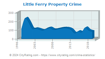 Little Ferry Property Crime