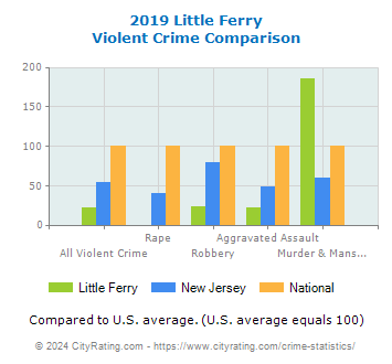 Little Ferry Violent Crime vs. State and National Comparison