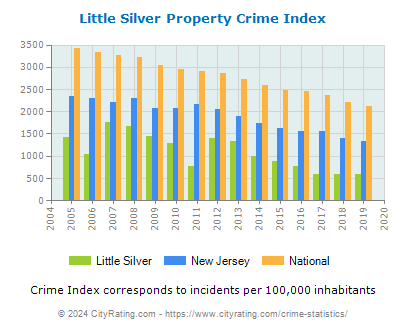 Little Silver Property Crime vs. State and National Per Capita
