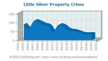 Little Silver Property Crime