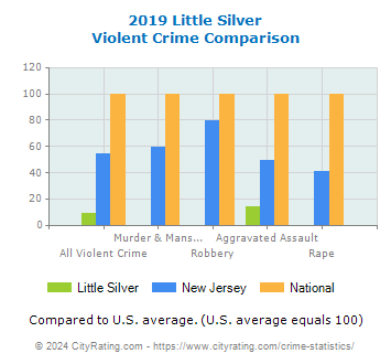Little Silver Violent Crime vs. State and National Comparison