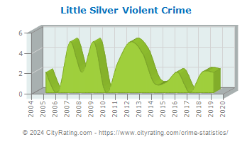 Little Silver Violent Crime