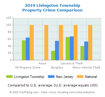 Livingston Township Property Crime vs. State and National Comparison