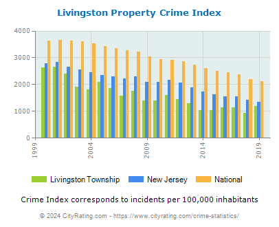 Livingston Township Property Crime vs. State and National Per Capita