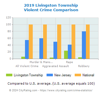 Livingston Township Violent Crime vs. State and National Comparison