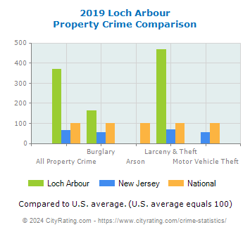 Loch Arbour Property Crime vs. State and National Comparison