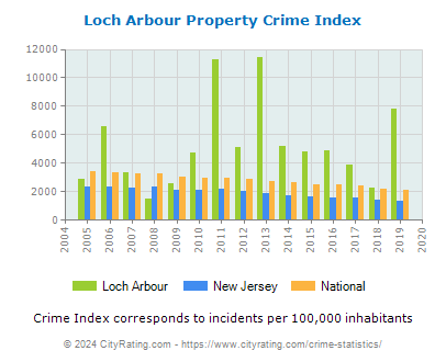 Loch Arbour Property Crime vs. State and National Per Capita