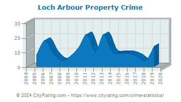 Loch Arbour Property Crime