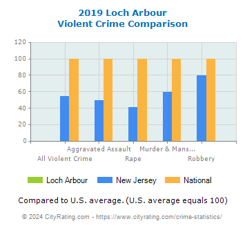 Loch Arbour Violent Crime vs. State and National Comparison