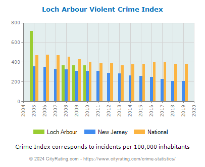 Loch Arbour Violent Crime vs. State and National Per Capita