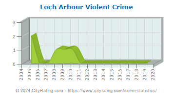 Loch Arbour Violent Crime