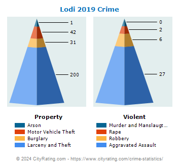 Lodi Crime 2019