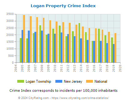 Logan Township Property Crime vs. State and National Per Capita