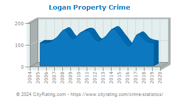 Logan Township Property Crime
