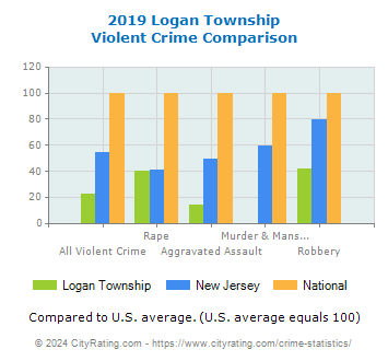 Logan Township Violent Crime vs. State and National Comparison