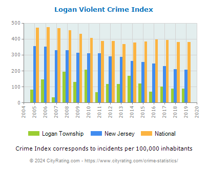 Logan Township Violent Crime vs. State and National Per Capita