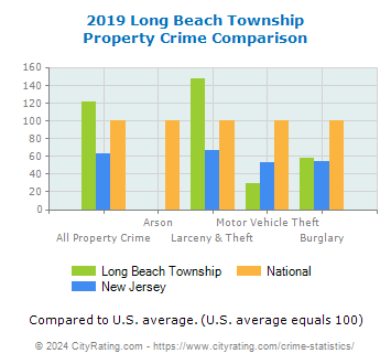 Long Beach Township Property Crime vs. State and National Comparison
