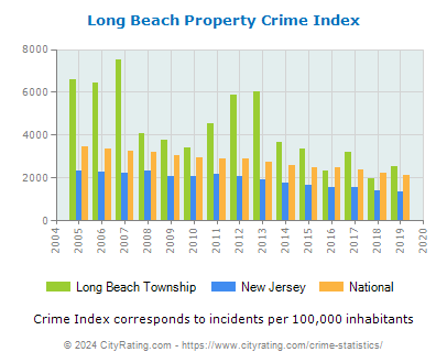 Long Beach Township Property Crime vs. State and National Per Capita