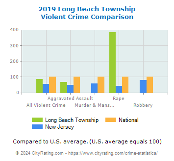 Long Beach Township Violent Crime vs. State and National Comparison