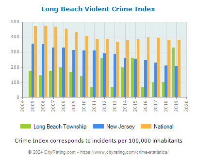 Long Beach Township Violent Crime vs. State and National Per Capita