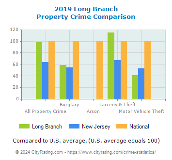 Long Branch Property Crime vs. State and National Comparison