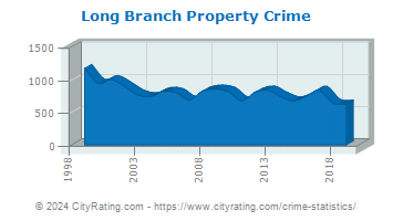 Long Branch Property Crime