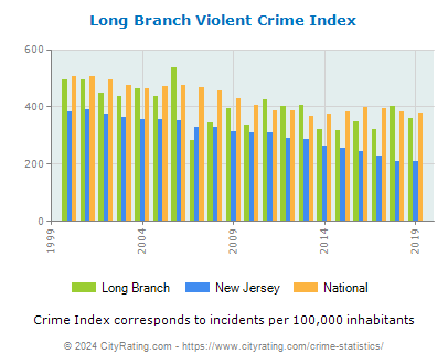 Long Branch Violent Crime vs. State and National Per Capita