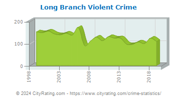 Long Branch Violent Crime