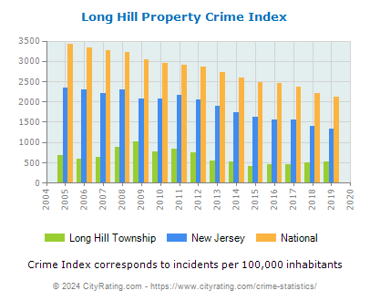 Long Hill Township Property Crime vs. State and National Per Capita