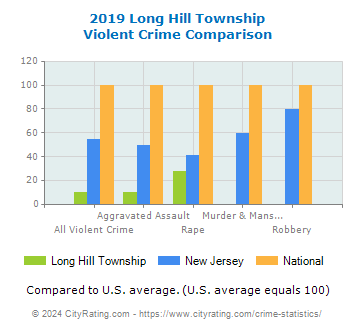 Long Hill Township Violent Crime vs. State and National Comparison