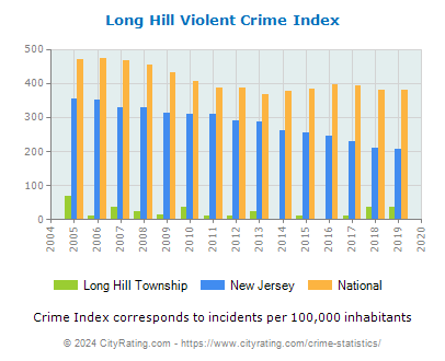 Long Hill Township Violent Crime vs. State and National Per Capita
