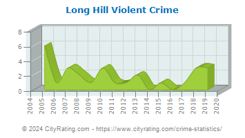 Long Hill Township Violent Crime