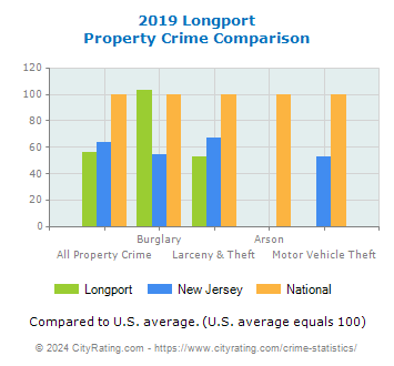 Longport Property Crime vs. State and National Comparison