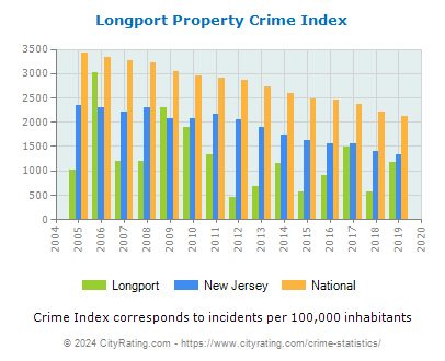 Longport Property Crime vs. State and National Per Capita