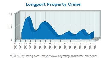Longport Property Crime