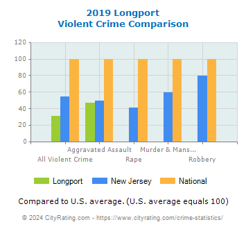 Longport Violent Crime vs. State and National Comparison