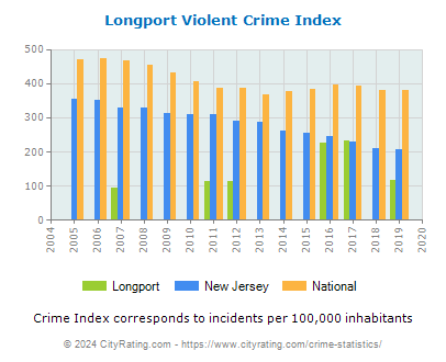Longport Violent Crime vs. State and National Per Capita