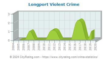 Longport Violent Crime