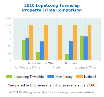 Lopatcong Township Property Crime vs. State and National Comparison